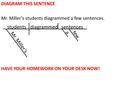 DIAGRAM THIS SENTENCE Mr. Miller’s students diagrammed a few sentences. HAVE YOUR HOMEWORK ON YOUR DESK NOW! students Mr. Miller’s sentences a diagrammed.