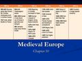 Medieval Europe Chapter 10. Europe divided – Dark Ages France, Low Countries, Germany, England 6th to 10th centuries France, Low Countries, Germany, England.