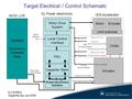 S A Griffiths Target Review Jan 2009 Target Electrical / Control Schematic HexBridge Power electronics Interface PSU Capacitor Bank Local Control Interface.