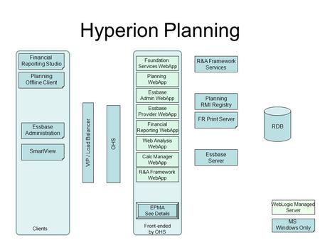 VIP / Load Balancer OHS Front-ended by OHS MS Windows Only Clients RDB WebLogic Managed Server Hyperion Planning R&A Framework Services Planning RMI Registry.