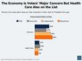 The Economy is Voters’ Major Concern But Health Care Also on the List Percent who name each issue as most important in their vote for President this year: