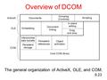 9.23 Overview of DCOM The general organization of ActiveX, OLE, and COM.