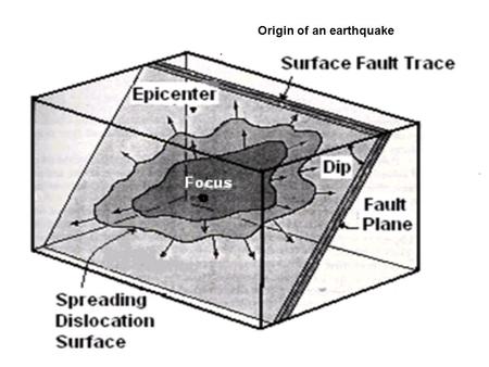 Origin of an earthquake. Epicenter: It is the point on the (free) surface of the earth vertically above the place of origin (hypocenter/focus) of an earthquake.