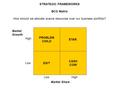 STRATEGIC FRAMEWORKS BCG Matrix How should we allocate scarce resources over our business portfolio? Market Share Market Growth Low High Low High EXIT.