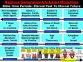 Patriarchs: Abraham Issac, Jacob Joseph-Moses: Slavery(Egypt) to Exodus Age of Theocracy Kingdom of Israel Kingdom Divided: Israel; Judah 7 days of re-creation.