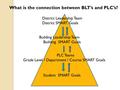 District Leadership Team District SMART Goals Building Leadership Team Building SMART Goals PLC Teams Grade Level / Department / Course SMART Goals Student.