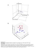 Supplement 1 PCA analysis of metabolite data from untreated rice genotypes by LC-TOF and GC-TOF mass spectrometry. Top panel: (A) LC-TOF analysis of Xa21.