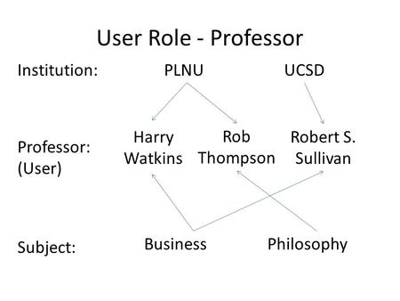 User Role - Professor Rob Thompson PLNUUCSDInstitution: Subject: BusinessPhilosophy Professor: (User) Robert S. Sullivan Harry Watkins.