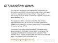 ONLY A DRAFT WIREFRAME FOR DISCUSSION PURPOSES. NOT FINAL ART 1 OLS workflow sketch This slide deck represents major segments of the workflow for Online.