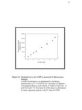 63 Figure 14: Standard curve of  -AMP as measured by fluorescence intensity.  -AMP concentration was determined by absorbance spectroscopy.