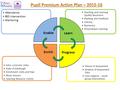 Fitness of Assessment Analysis of Assessment Data Core subjects – small group intervention. Extra curricular clubs Duke of Edinburgh Enrichment visits.