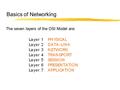 The seven layers of the OSI Model are: Basics of Networking.