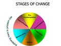 Contemplation Lapse/Relapse Maintenance Action Preparation Pre- Contemplation STAGES OF CHANGE.