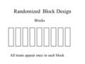 Randomized Block Design Blocks All treats appear once in each block.