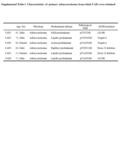 Age, SexHistologyPredominant subtype Pathological stage EGFR mutation CAF1 61, MaleAdenocarcinoma Solid predominant pT3N2M0 L858R CAF2 71, MaleAdenocarcinoma.