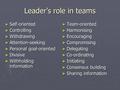 Leader’s role in teams ► Self-oriented ► Controlling ► Withdrawing ► Attention-seeking ► Personal goal-oriented ► Divisive ► Withholding information ►