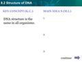 8.2 Structure of DNA KEY CONCEPT (K.C.) DNA structure is the same in all organisms. MAIN IDEA S (M.I.) 1. 2. 3. continue.