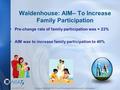 Reduce Waiting & No-Shows  Increase Admissions & Continuation www.NIATx.net Waldenhouse: AIM– To Increase Family Participation Pre-change rate of family.