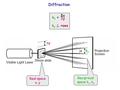 2   y k y  rows ky =ky = Diffraction kyky yy Reciprocal space k x, k y Real space x, y.