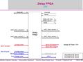 Electronic System Design GroupInstrumentation DepartmentR. Halsall, S. Taghavirad et alRutherford Appleton Laboratory5 March 2003 Delay FPGA I/O Clock40.