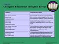 Table 5.1 Changes in Educational Thought in Europe Criticized authoritarian educational practices that stifled students’ playfulness and natural curiosity.