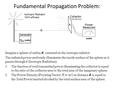 Fundamental Propagation Problem: Imagine a sphere of radius R, centered on the isotropic radiator. The radiated power uniformly illuminates the inside.