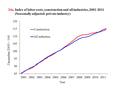 24a. Index of labor costs, construction and all industries, 2001-2011 (Seasonally adjusted: private industry)