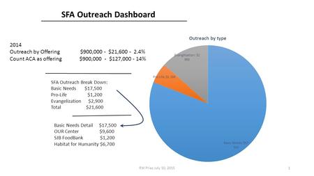 SFA Outreach Dashboard SFA Outreach Break Down: Basic Needs $17,500 Pro-Life $1,200 Evangelization $2,900 Total $21,600 Basic Needs Detail $17,500 OUR.