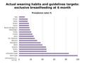 Actual weaning habits and guidelines targets: exclusive breastfeeding at 6 month (WHO guidelines for weaning)