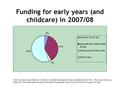 Funding for early years (and childcare) in 2007/08 Note: income is generated by Children’s Centres from parents’ fees (estimated at £0.75m). They also.