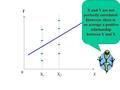 Y X 0 X and Y are not perfectly correlated. However, there is on average a positive relationship between Y and X X1X1 X2X2.