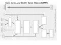 Guns, Germs, and Steel by Jared Diamond (1997). Technology Many suitable wild species Large, dense, sedentary, stratified societies Food surpluses, food.