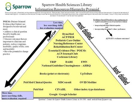 Sparrow Health Sciences Library Information Resources Hierarchy Pyramid Less time, less searching skills, less evaluation required More time, more searching.