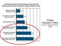 College Graduation Rates Source: Dodd and Keng, 2008.