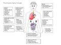 Physiological changes in respiratory function associated with ageing Physiological ageing of the lung is associated with dilatation of alveoli, enlargement.