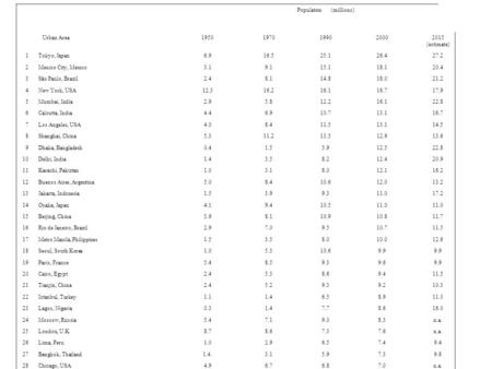 Population(millions) Urban Area19501970199020002015 (estimate) 1Tokyo, Japan6.916.525.126.427.2 2Mexico City, Mexico3.19.115.118.120.4 3São Paulo, Brazil2.48.114.818.021.2.