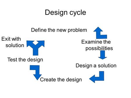 Design cycle Define the new problem Examine the possibilities Design a solution Create the design Test the design Exit with solution.