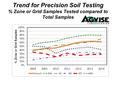 Trend for Precision Soil Testing % Zone or Grid Samples Tested compared to Total Samples.