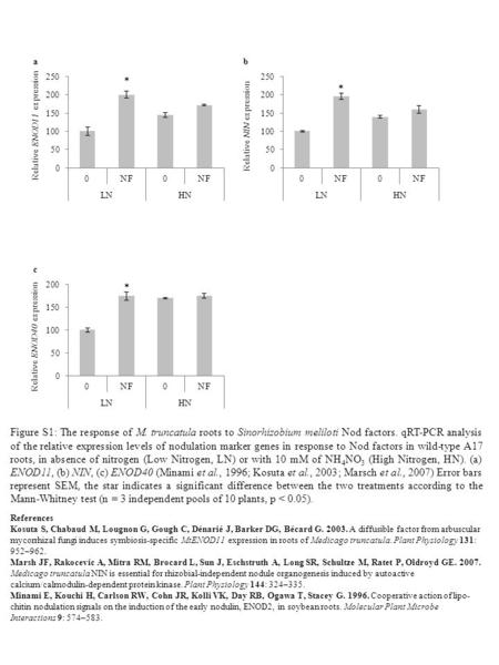 Relative ENOD11 expression Relative ENOD40 expression Relative NIN expression ba c * * * Figure S1: The response of M. truncatula roots to Sinorhizobium.