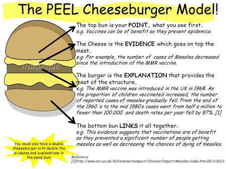 The PEEL Cheeseburger Model! The top bun is your POINT, what you see first. e.g. Vaccines can be of benefit as they prevent epidemics. The Cheese is the.