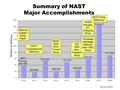 Summary of NAST Major Accomplishments Dollars in Millions National Coalition White Paper NAST Congressional Testimony $54.5M RAND $2M Wind Tunnel Study.