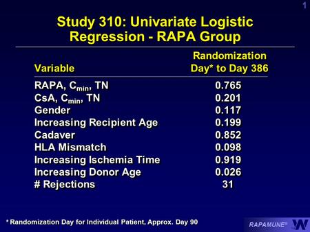 RAPAMUNE ® TM 1 Randomization Variable Day* to Day 386 Randomization Variable Day* to Day 386 RAPA, C min, TN0.765 CsA, C min, TN0.201 Gender0.117 Increasing.