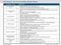 © Solution Selling, Inc. 2009 | PAGE 1www.solutionselling.com Key Players List: K-12 Example (District Roles) Key Players (Job Title) Potential Pains Grant.