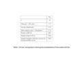 RA n46 Mean age +/- SD (years)47.2 Sex ratio (female/male)14/32 Mean symptom onset +/- SD (months)8.76 Presence of RF (%)86% Presence of anti-CCP (%)100%