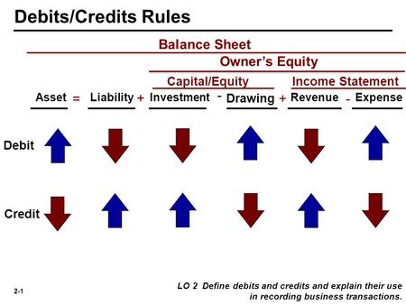 2-1 Balance Sheet = + - AssetLiabilityInvestmentRevenueExpense Debit Credit Debits/Credits Rules LO 2 Define debits and credits and explain their use in.