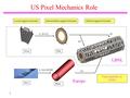 1 US Pixel Mechanics Role Global support structureIntermediate support structureLocal support structure Stave SectorDisk Barrel x (9-11) x5 x (22,40,56)