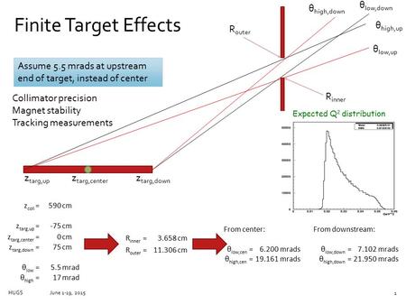 Z coll =590cm z targ,up =-75cm z targ,center =0cm z targ,down =75cm θ low =5.5mrad θ high =17mrad R inner =3.658cm R outer =11.306cm From center:From downstream: