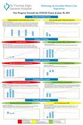 Delivering An Excellent Patient Care Experience Our Progress Towards the STEGH June 30, 2011 Needs Improvement Has not met target or prior year.