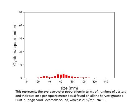 This represents the average oyster population (in terms of numbers of oysters and their size on a per square meter basis) found on all the harvest grounds.