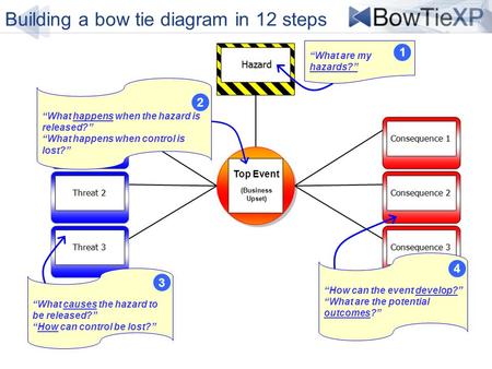 “What are my hazards?” 1 “What happens when the hazard is released?” “What happens when control is lost?” 2 “What causes the hazard to be released?” “How.